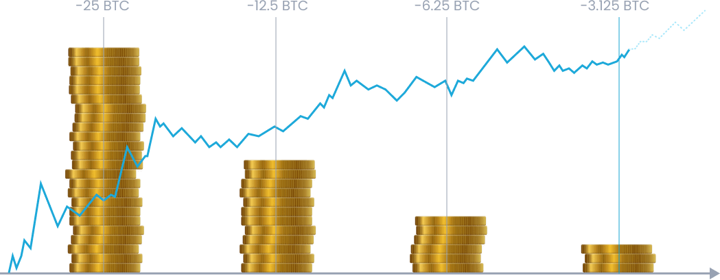 Bitcoin halving history